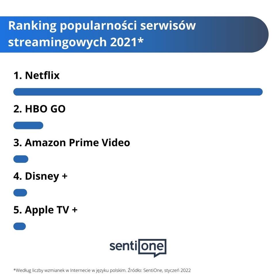 vod streaming ranking najpopularniejsze netflix hbo go amazon prime video class="wp-image-1879444" 